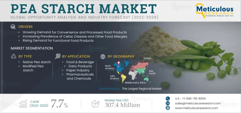 Pea Starch Market Worth $307.4 Million by 2029