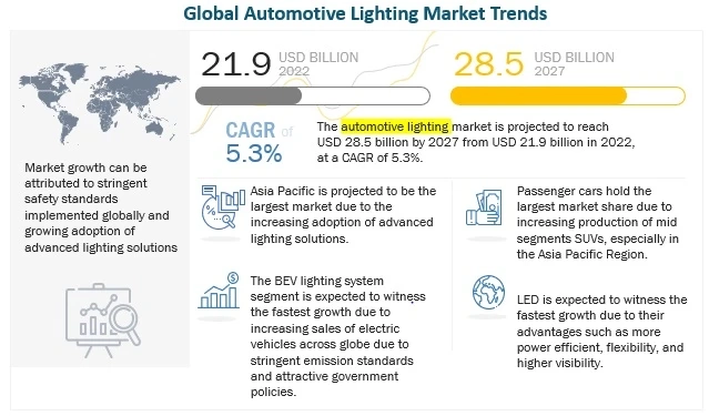 Automotive Lighting Market Outlook 2022: Opportunities & Prominent Trends by 2027