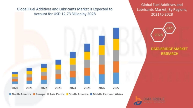 Fuel Additives and Lubricants Market size is Projected to Reach USD 171.95 billion by 2028 | Growing at a CAGR of 6.95% from 2022 to 2028