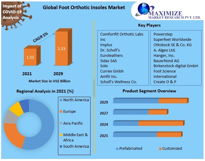 Foot Orthotic Insoles Market Trend Anlysis, Competition Analysis, and forecast 2029
