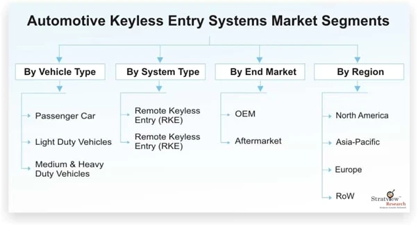 Automotive Keyless Entry Systems Market Size, Emerging Trends, Forecasts, and Analysis 2020-25