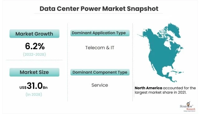 Data Center Power Market Growth Trends & Forecast till 2028