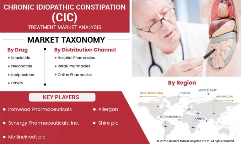 Market Trends in Chronic Idiopathic Constipation (CIC) Treatment