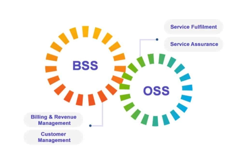 Thinking about digital transformation with oss and bss services