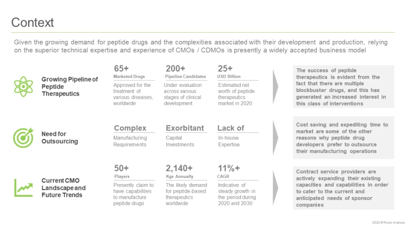 An Overview of Peptide Therapeutics and its Contract Manufacturing Market