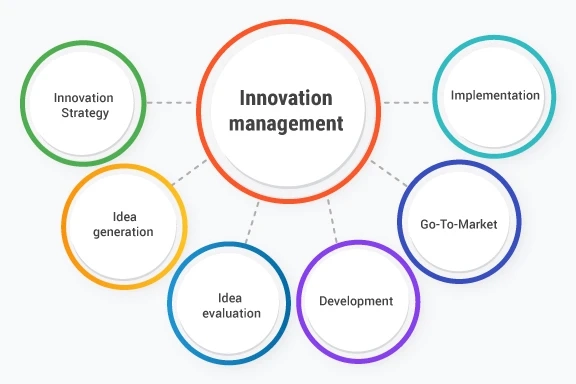 Innovation Management Market Size, Share & Analysis, 2032