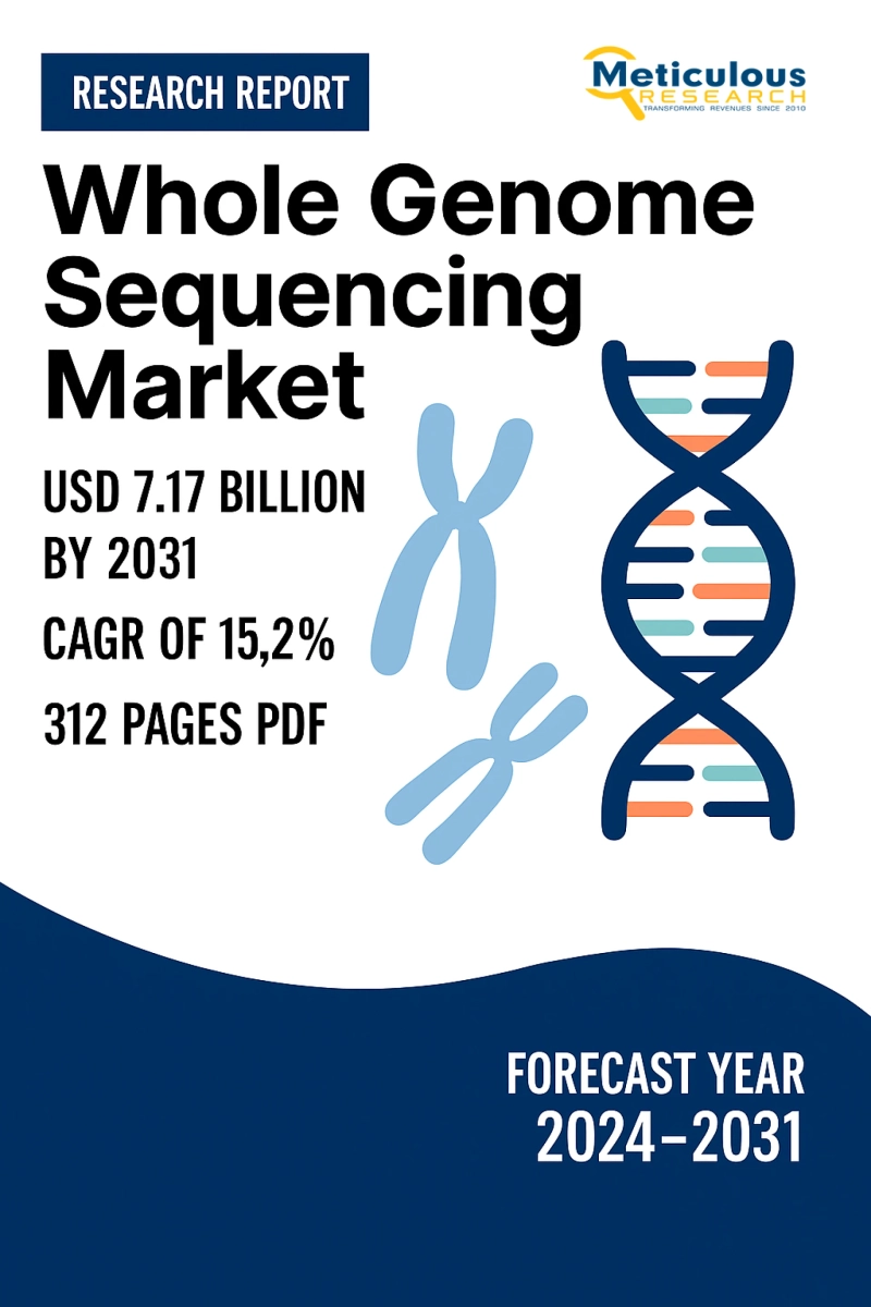 Whole Genome Sequencing Market to be Worth $7.17 Billion by 2031