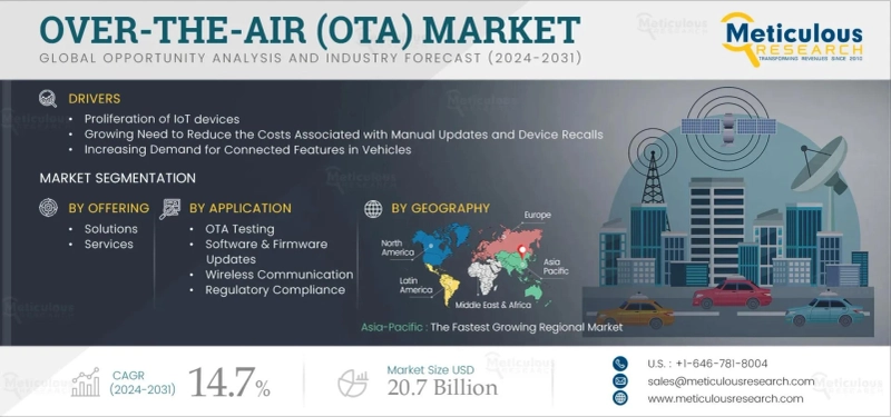 Revolutionizing Connectivity: The Future of Over-the-Air (OTA) Market