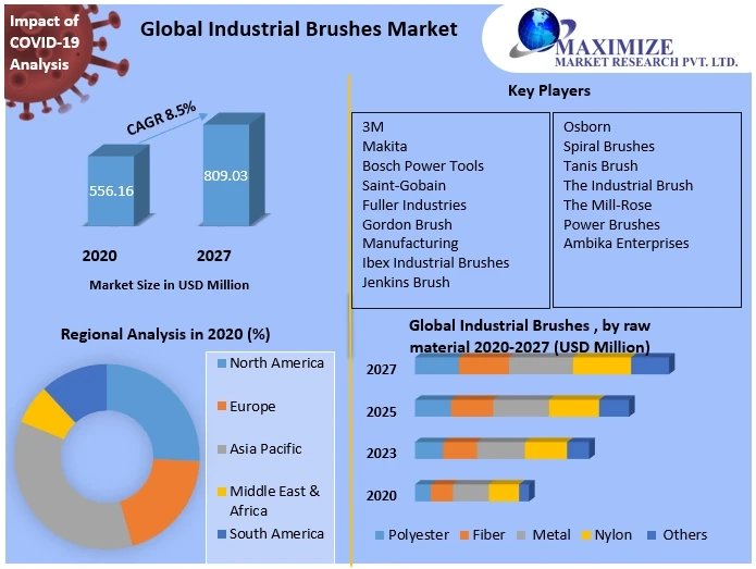 Industrial Brushes Market Size, Development Status, Top Players, Trends and Forecast to 2029