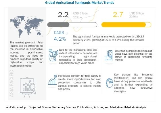 Agricultural Fumigants Market to Showcase Continued Growth in the Coming Years