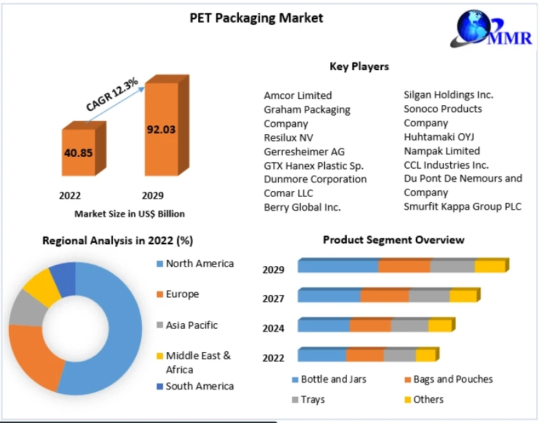 PET Packaging Market Top Vendors, Recent And Future Trends, Segmentation and Forecast to 2029