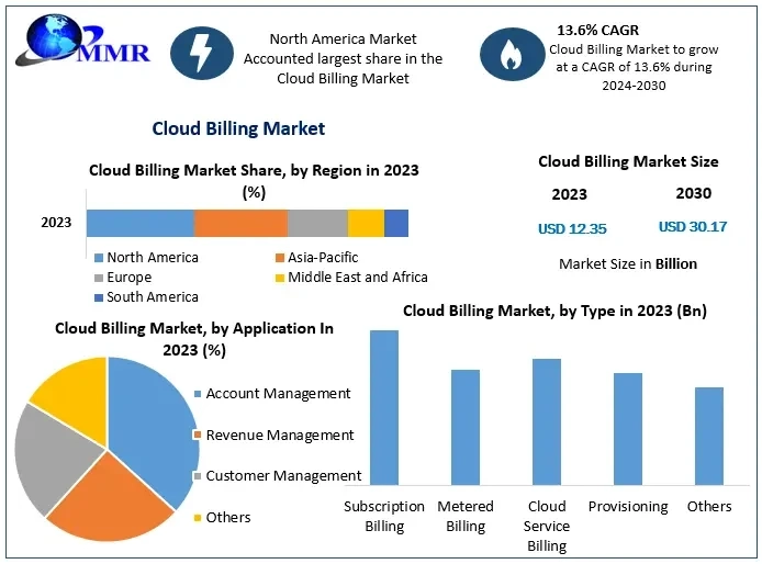Cloud Billing Market Trends, Share, Industry Size, Growth, Development, Key Opportunities and Analysis of Key Players to 2030