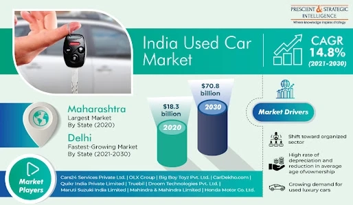 Rise in the Sales of Used Cars Led by Increase in Affordability of Imported Cars
