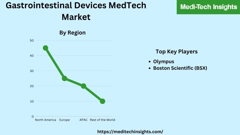Gastrointestinal Devices MedTech Market valued at $13–14 billion in 2021 and is expected to grow at a CAGR of 5% by 2026