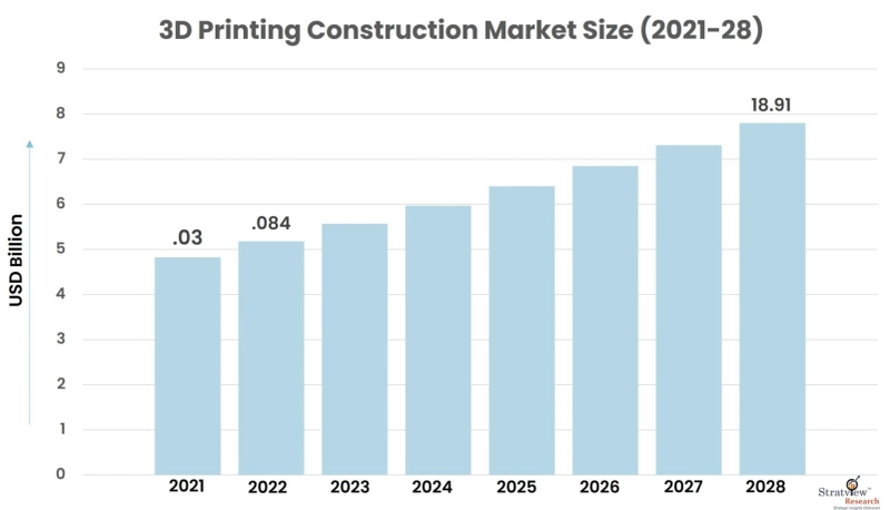 Covid-19 Impact on 3D Printing Construction Market to Witness Steady Growth through 2028