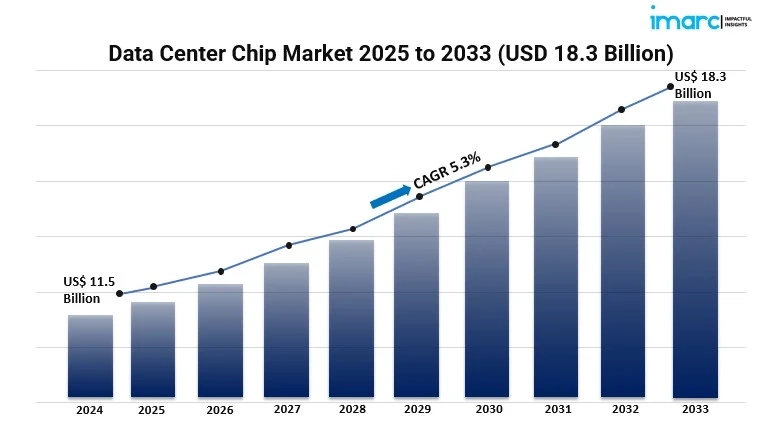 How Is the Global Data Center Chip Market Evolving Post-Supply Chain Disruptions?