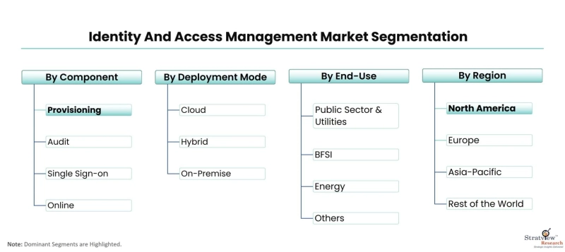 Understanding the Growth Trajectory of the Identity and Access Management Market