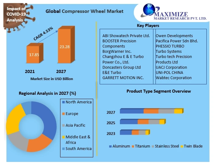 Global Compressor Wheel Market Covid-19 Impact Analysis by Industry Trends And Future Demands