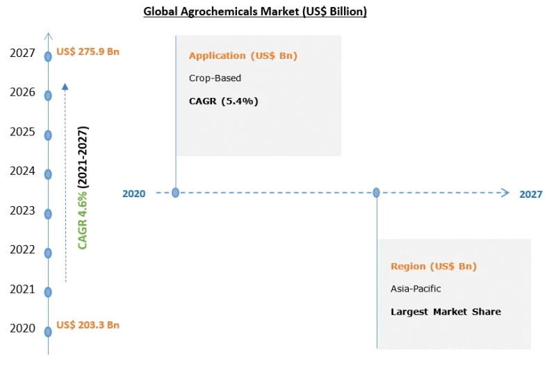 Global Agrochemicals Market Size, Share, Trends, and Forecast by 2027