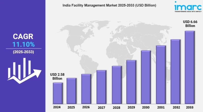 India Facility Management Market Growth, Share, Trends & Industry Forecast 2025-2033