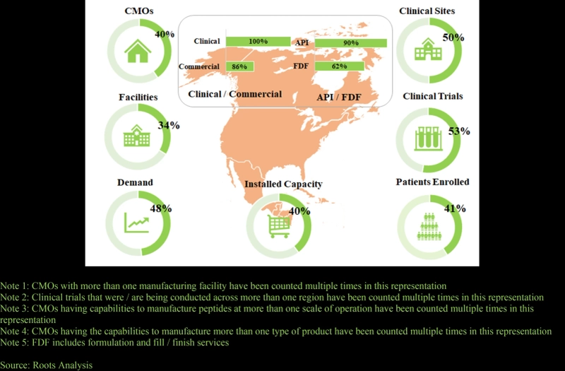 Geographical Estimation of the Peptide API Contract Manufacturing Market