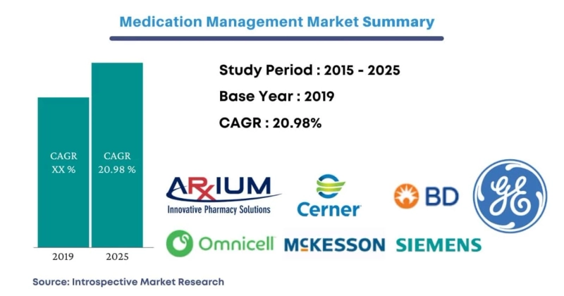 Global Medication Management Market 2021: Professional Survey and Ongoing Development Trends By 2027