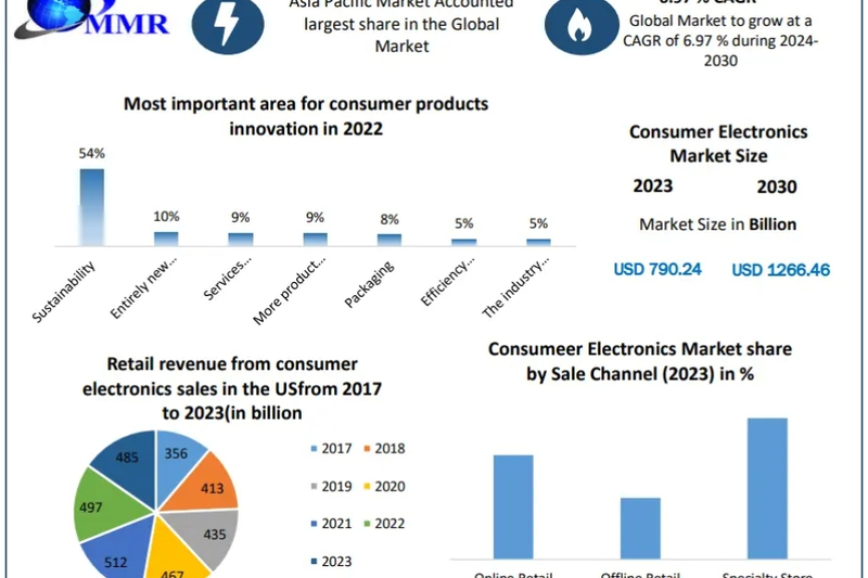 Consumer Electronics Market Industry Overview: Size, Growth Factors, and Forecasting Trends in 2030