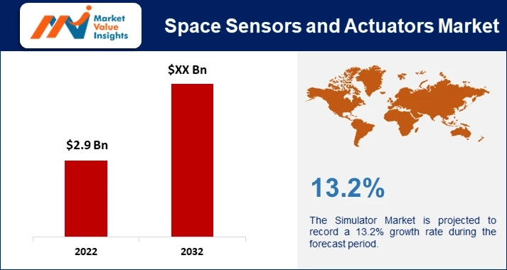 Space Sensors and Actuators Market | Regional Projections and Industry Insights, 2023-2032