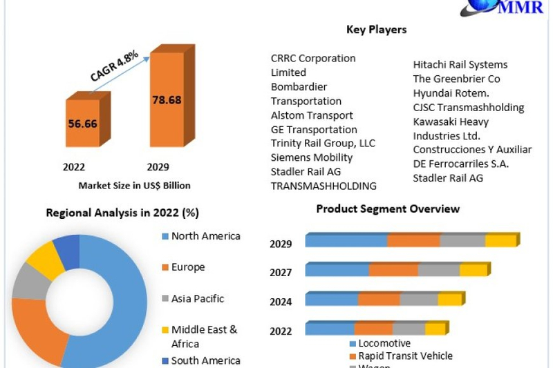 Rolling Stock Market Future Scope Analysis with Size, Trend, Opportunities, Revenue, Future Scope and Forecast 2029