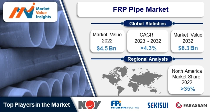 FRP Pipe Market | Emerging Technologies and Regional Dynamics, 2023-2032