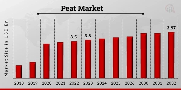 Global Peat Market Dynamics Size and Industry Growth Analysis By Report.