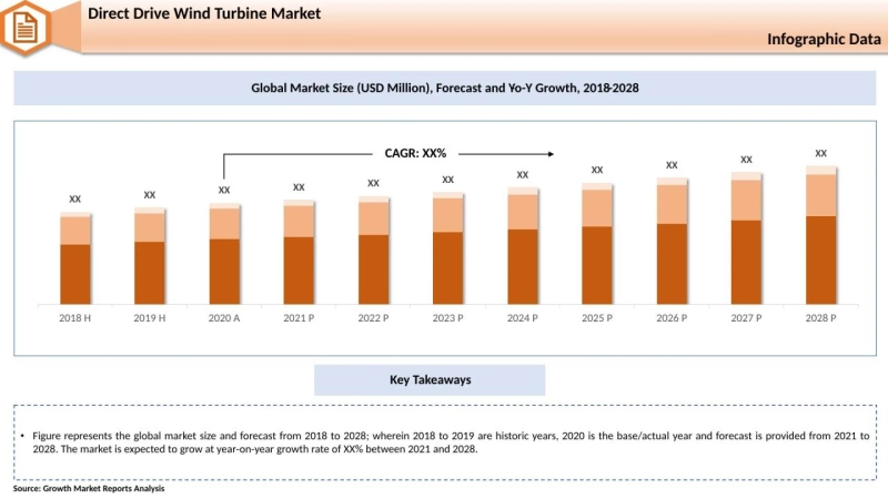 Direct Drive Wind Turbine Market – Growth Market Reports