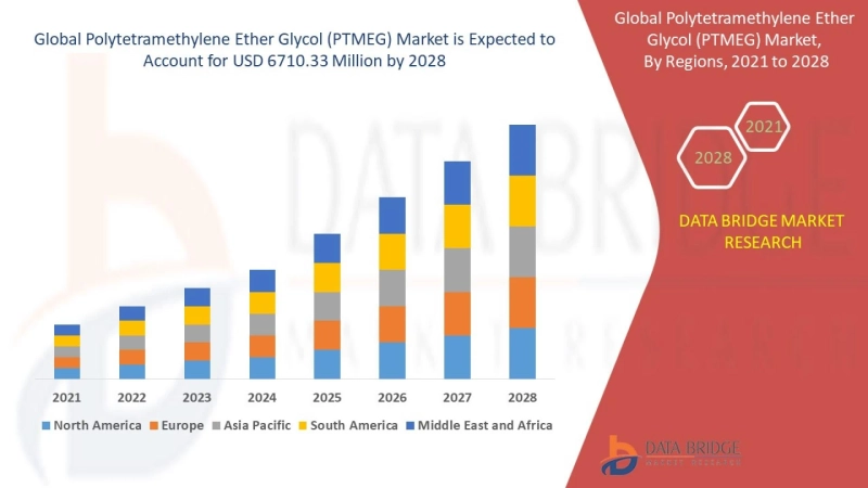 Polytetramethylene Ether Glycol (PTMEG) Market : CAGR Analysis, Product Supply and Demand, Sales