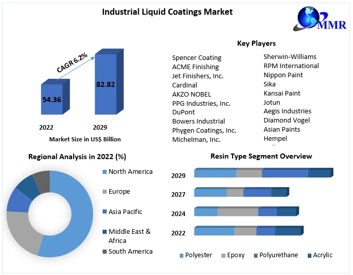 Global Industrial Liquid Coatings Market Industry Share, Future Trends, Present Data and Analysis