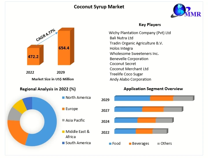 Coconut Syrup Market Size in 2022: US$ 472.2 Mn. with Revenue Growth to US$ 654.4 Mn. by 2029