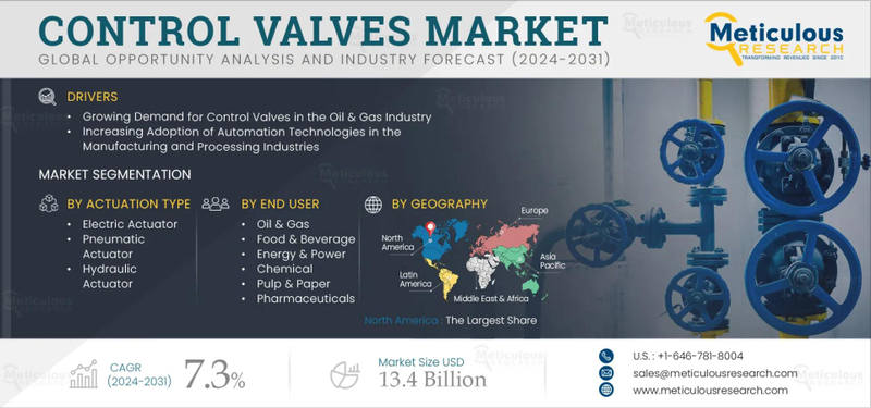 Control Valves Market to be Worth $13.4 Billion by 2032