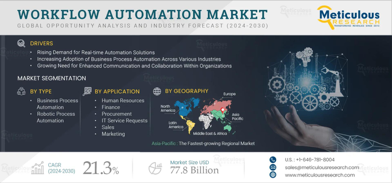 The global workflow automation market is projected to reach $77.8 billion by 2032, at a CAGR of 21.3% from 2025 to 2032