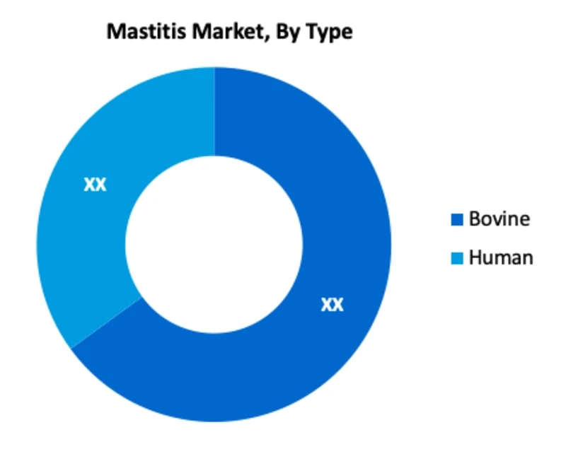Mastitis Market will Exhibit a Steady 6.6% CAGR through 2029