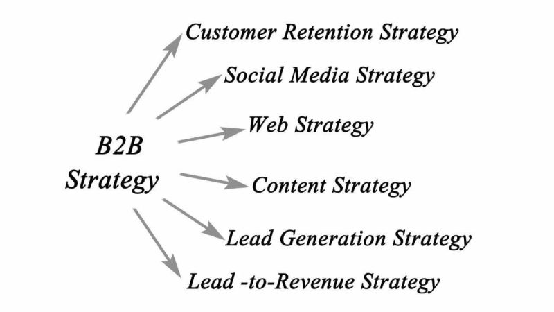B2B Marketing Strategies for Businesses: Driving Outcome in the Advanced Age
