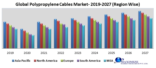 Global polypropylene cables Market Global Share, Size, Trends Analysis, 2027