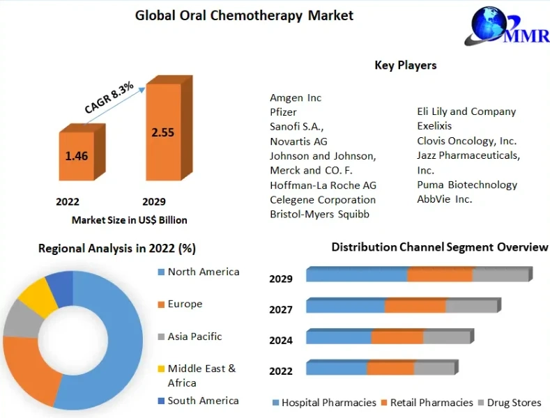 Oral Chemotherapy Market Top Players, Current Trends, Future Demands, and Forecast to 2029