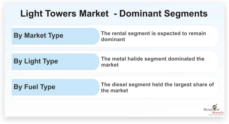 Light Towers Market Projected to Grow at a Steady Pace During 2020-2025