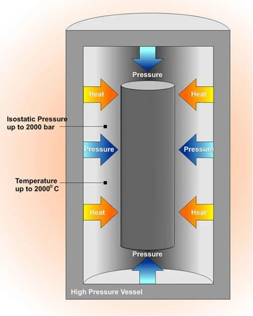 Isostatic Pressing Market 2022-27: Size, Trends, Share, Demand And Analysis