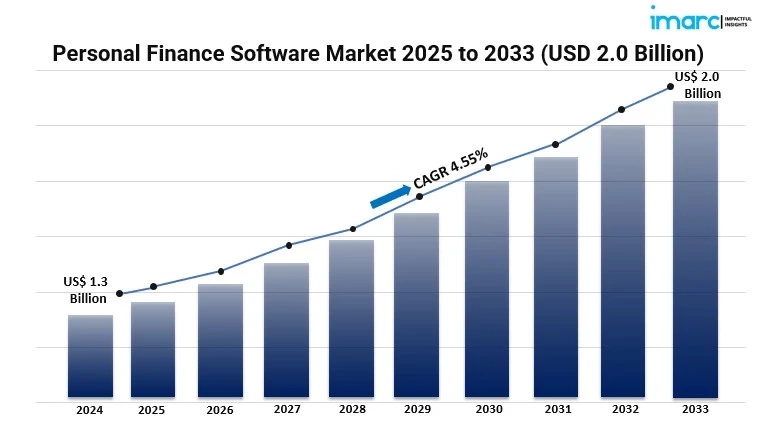 What Is Driving the Growth of the Global Personal Finance Software Market?