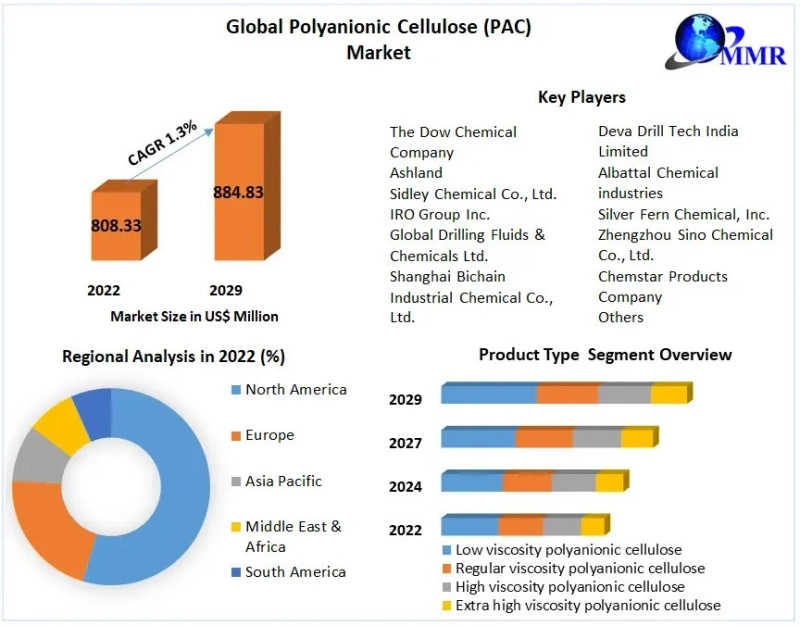 Market Forecast: Global Polyanionic Cellulose (PAC) Market (2023-2029)