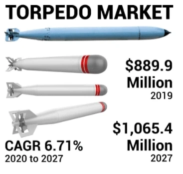 Torpedo Market Trends, Industry Revenue, Global Development and Forecast by 2027