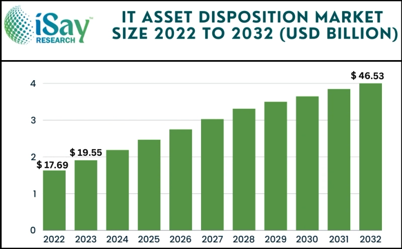 IT Asset Disposition Market Size, In-Depth Assessment, CAGR, Demand, and Opportunity Analysis 2032