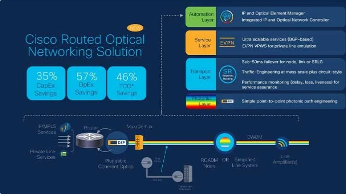 Cisco Routed Optical Networking