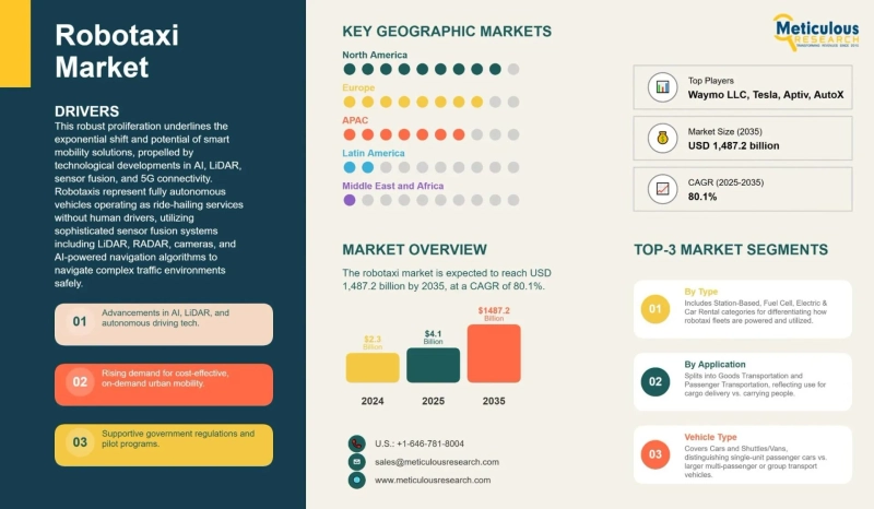Robotaxi Market Growth Driven by Autonomous Technology & Smart Cities