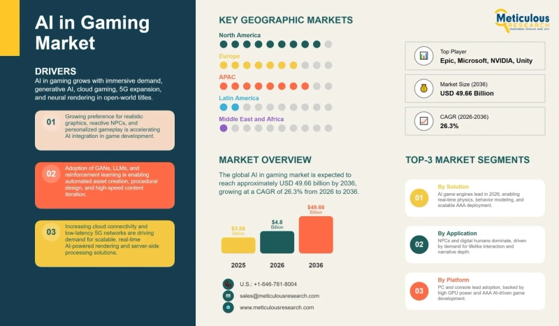 Generative AI Driving Gaming Market to $49.66B by 2036
